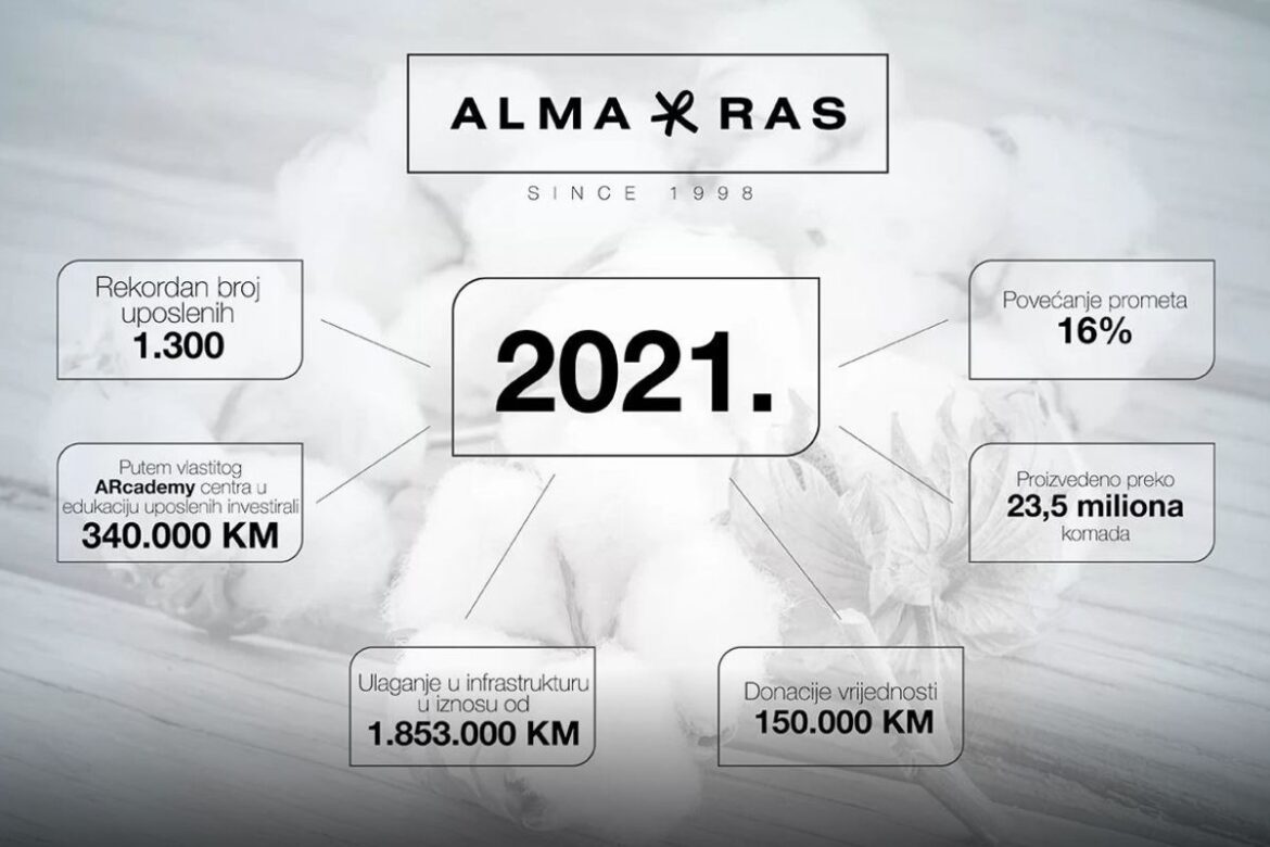 Alma Ras proizvela više od 23 miliona artikala s rekordnim brojem uposlenih